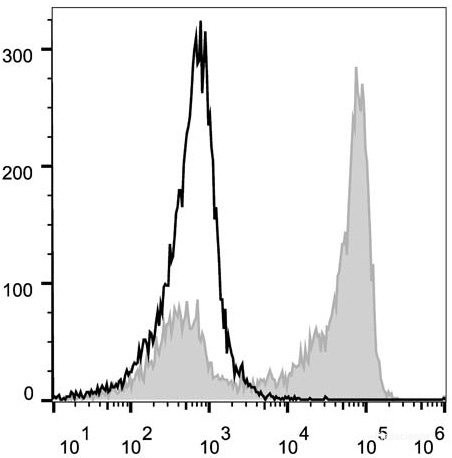 Anti-Mouse/Human CD11b (PerCP/Cyanine5.5 Conjugated)[M1/70], clone M1/70