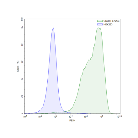 FluoSite Anti-CD30 Antibody, PE-Labeled