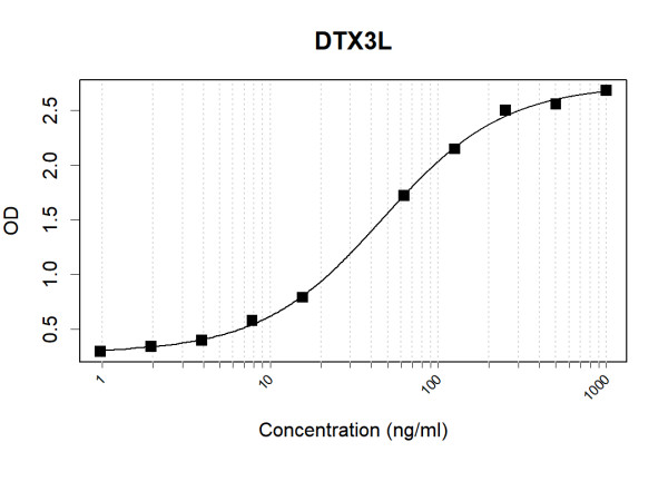 Anti-Human DTX3L Antibody Pair