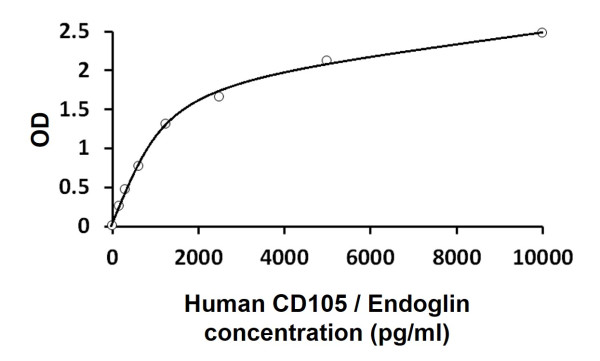 Human CD105 / Endoglin ELISA Kit