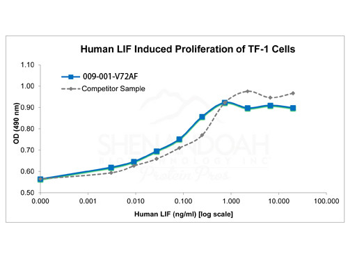 Leukemia Inhibitory Factor (AF)