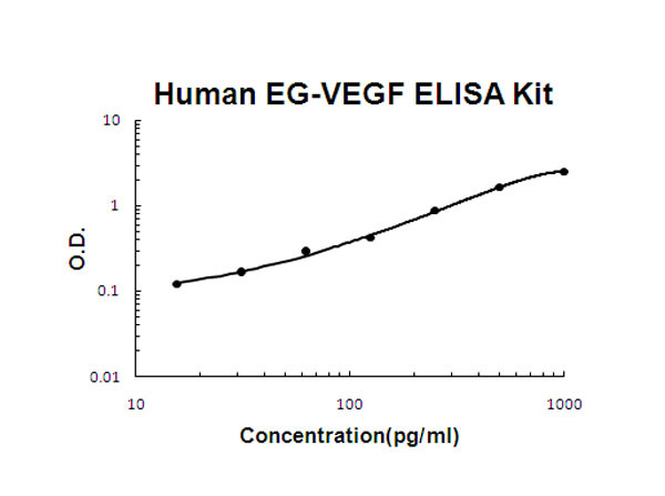 Human EG-VEGF ELISA Kit