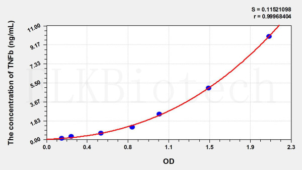 Cattle TNFb (Tumor Necrosis Factor Beta) ELISA Kit