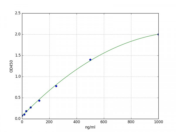 Mouse Factor H / Complement factor H ELISA Kit