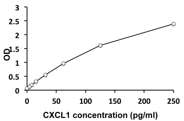 Rat CXCL1 / CINC1 ELISA Kit
