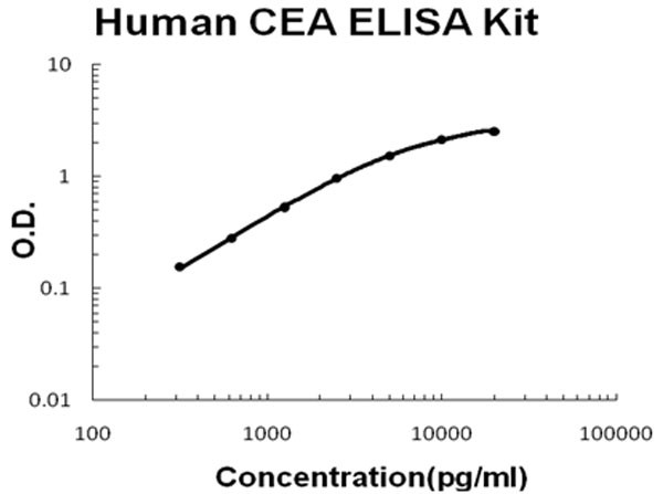 Human CEA ELISA Kit