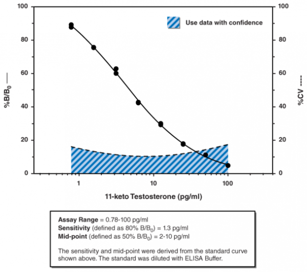 11-keto Testosterone ELISA Kit
