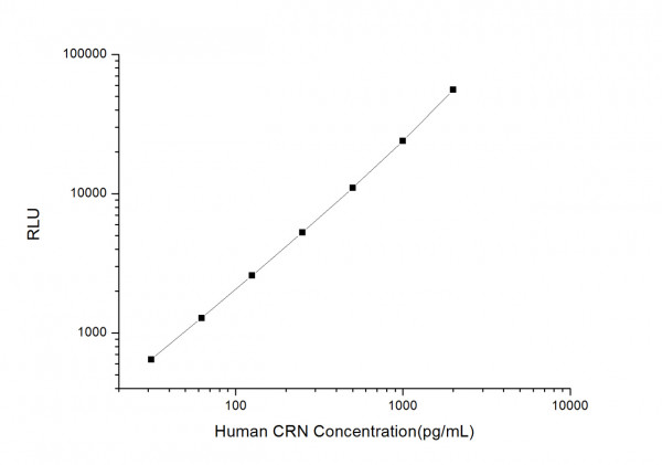 Human CRN (Corin) CLIA Kit