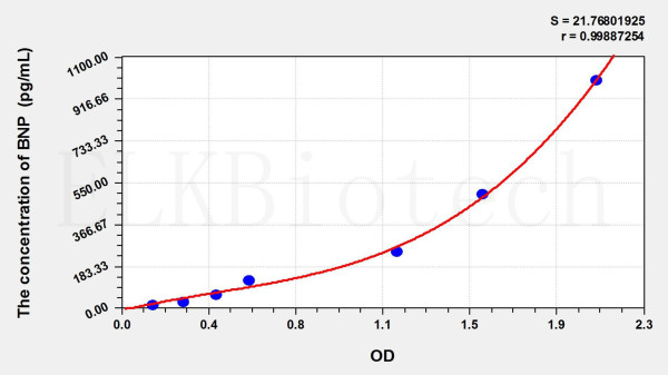 Rat BNP (Brain Natriuretic Peptide) ELISA Kit