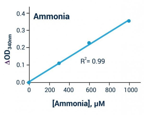 Ammonia Assay Kit (Colorimetric and Fluorometric)