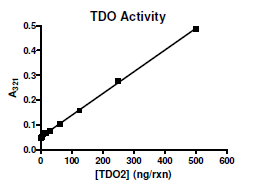 TDO2 Inhibitor Screening Assay Kit