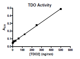 TDO Inhibitor Screening Assay Kit