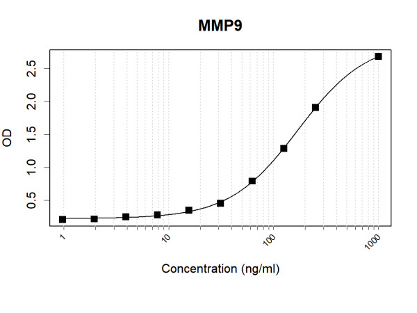 Anti-Human MMP9 Antibody Pair