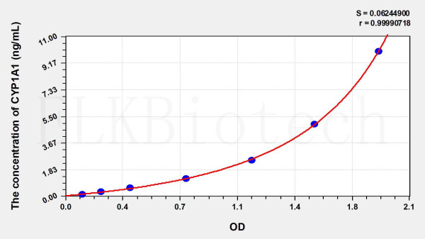 Human CYP1A1 (Cytochrome P450 1A1) ELISA Kit