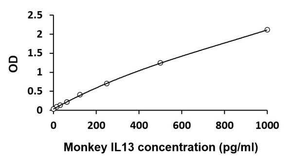 Monkey IL13 ELISA Kit