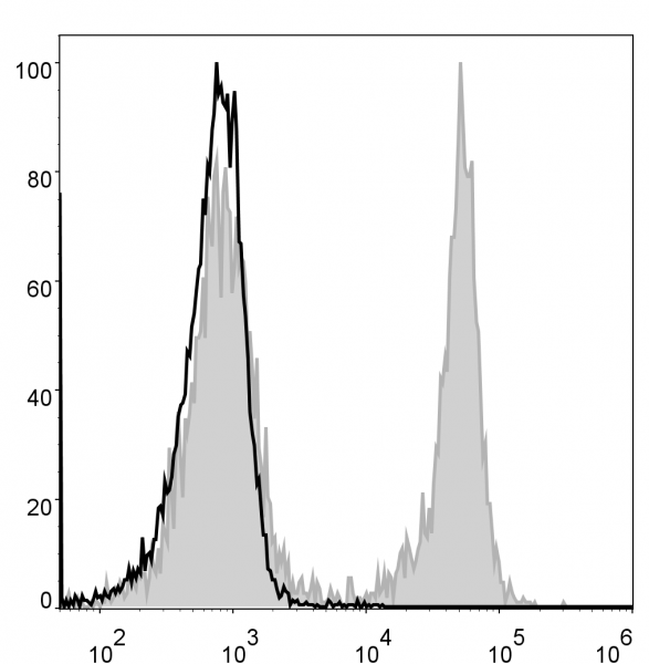 Anti-CD3 (mouse) (Alexa Fluor 488 Conjugated), clone 17A2