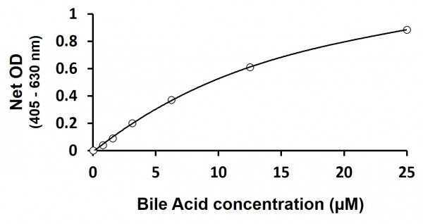 Bile Acid (total) Assay Kit (Colorimetric)