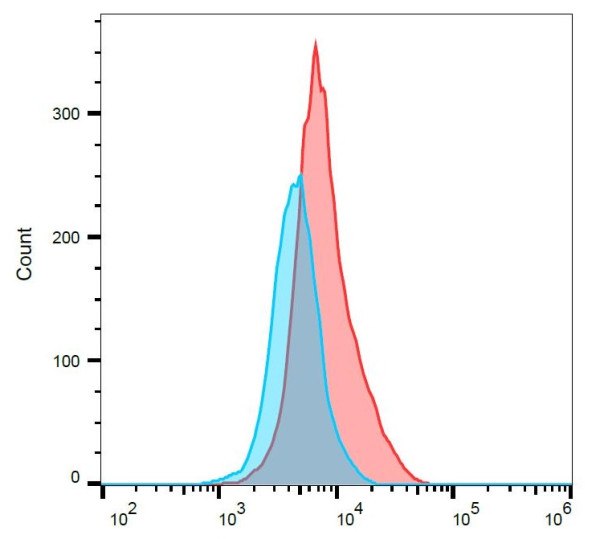 Anti-CD1a, clone HI149 (APC)