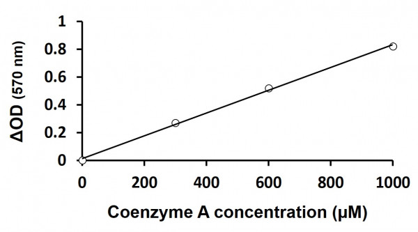 Coenzyme A Assay Kit (Colorimetric)