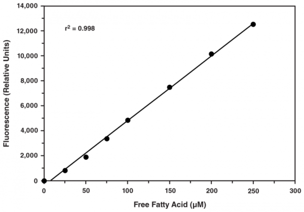 Free Fatty Acid Fluorometric Assay Kit