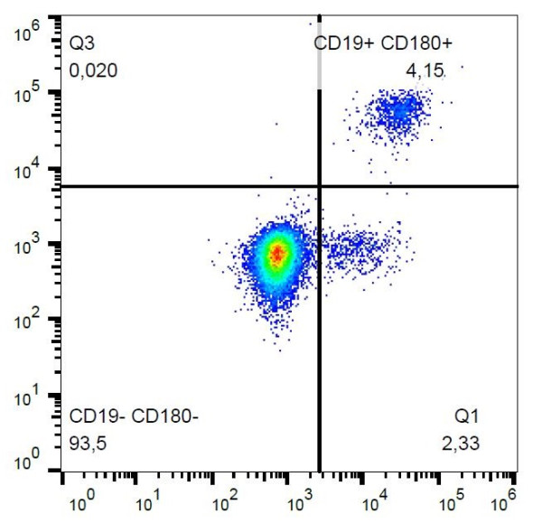 Anti-CD180, clone G28-8 (PE )