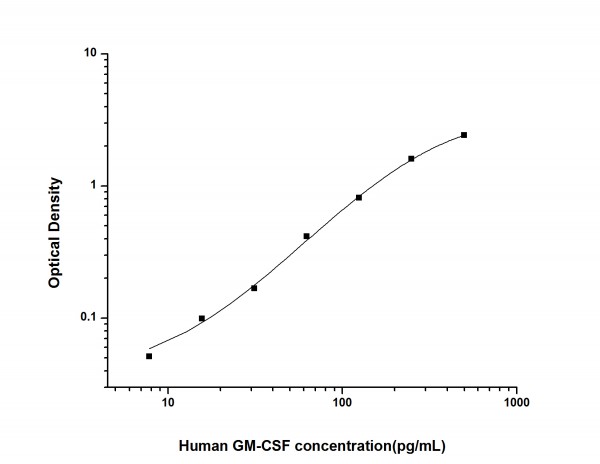 Human GM-CSF (Granulocyte-Macrophage Colony Stimulating Factor) ELISA Kit