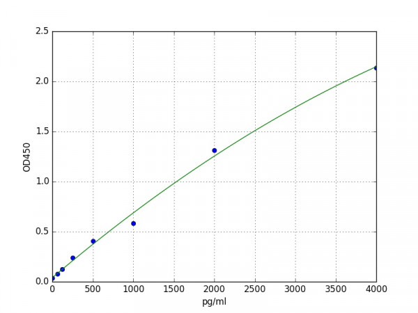 Guinea pig IGF-II / Insulin-like growth factor II ELISA Kit