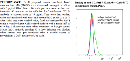 Anti-CD274 [B7-H1] (human), clone ANC6H1, preservative free