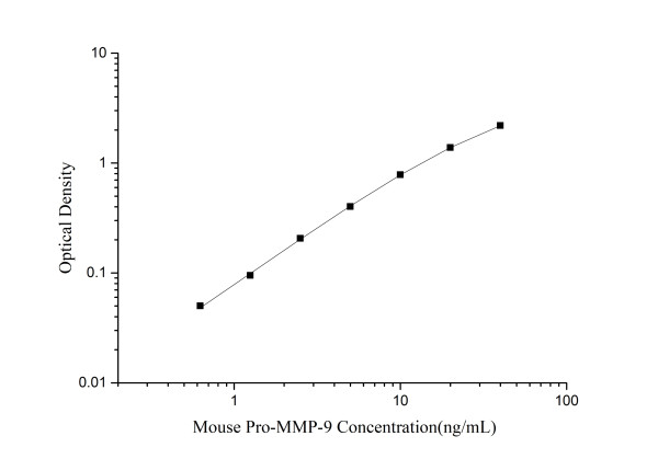 Mini Sample Mouse Pro-MMP-9 ( Pro-Matrix Metalloproteinase-9 ) ELISA Kit