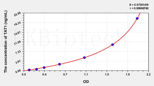 Human TAT1 (Testis Anion Transporter 1) ELISA Kit