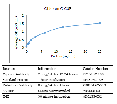 G-CSF (chicken) Do-It-Yourself ELISA