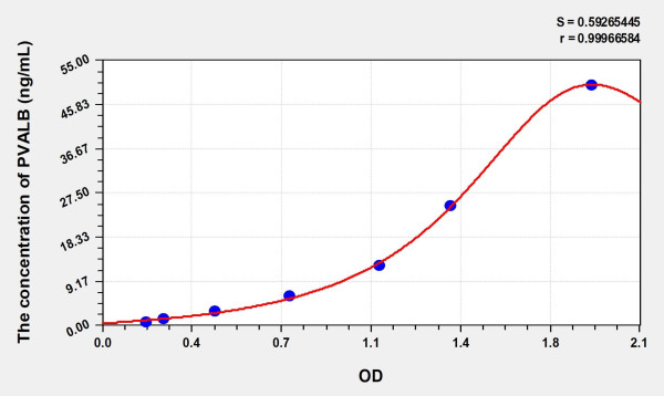 Rat PVALB (Parvalbumin) Microsample ELISA Kit