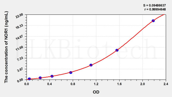 Rat NOR1 (Neuron Derived Orphan Receptor 1) ELISA Kit