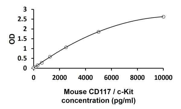 Mouse CD117 / c-Kit ELISA Kit