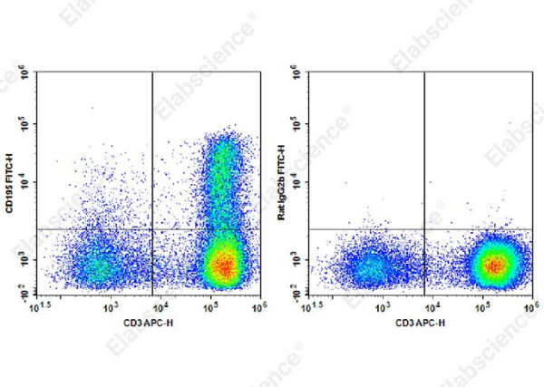 FITC Anti-Human CD195/CCR5 Antibody[HEK/1/85a]