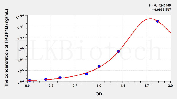 Human FKBP1B (FK506 Binding Protein 1B) ELISA Kit