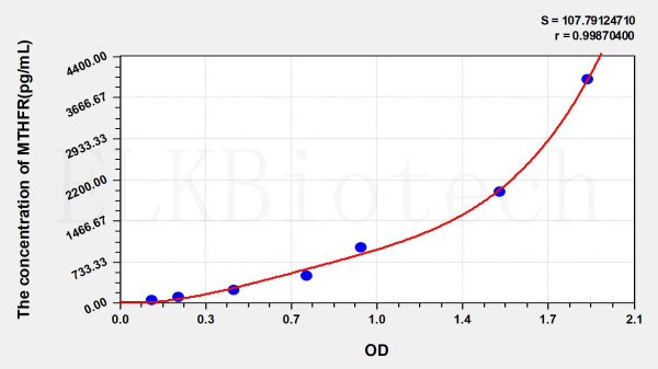 Human MTHFR (Methylenetetrahydrofolate Reductase) ELISA Kit