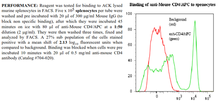 Anti-CD4 (mouse, clone GK1.5, APC conjugated