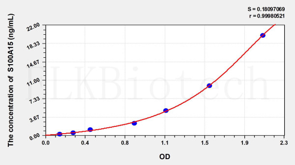 Human S100A15 (S100 Calcium Binding Protein A15) ELISA Kit