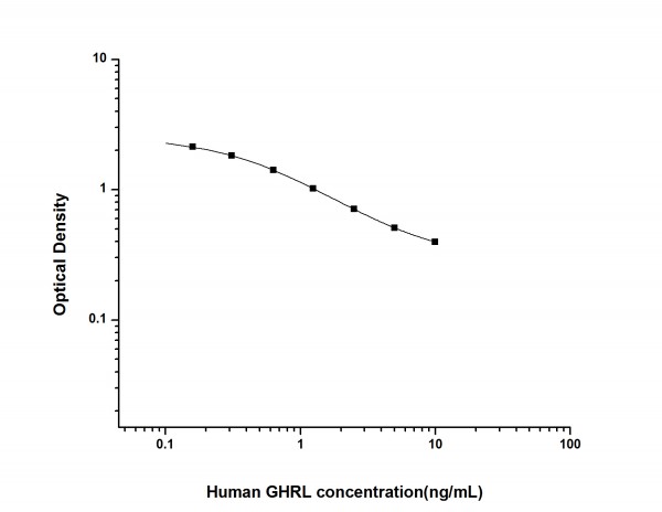 Human GHRL (Ghrelin) ELISA Kit