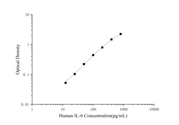 Mini Sample Human IL-6 (Interleukin 6) ELISA Kit