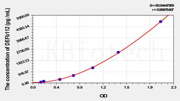 Human DEFb112 (Defensin Beta 112) ELISA Kit