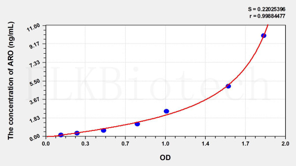 Human ARO (Aromatase) ELISA Kit
