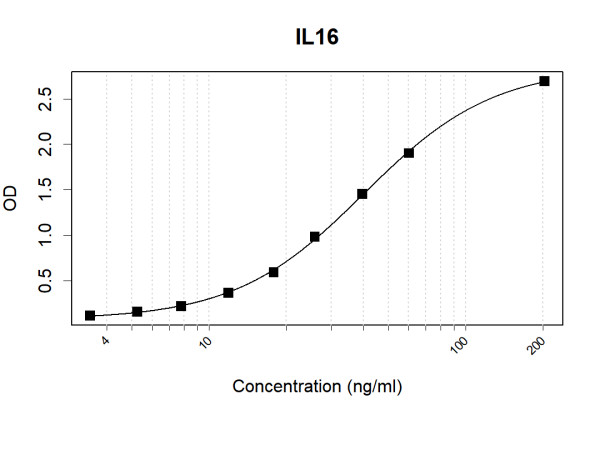 Anti-Human IL16 Antibody Pair