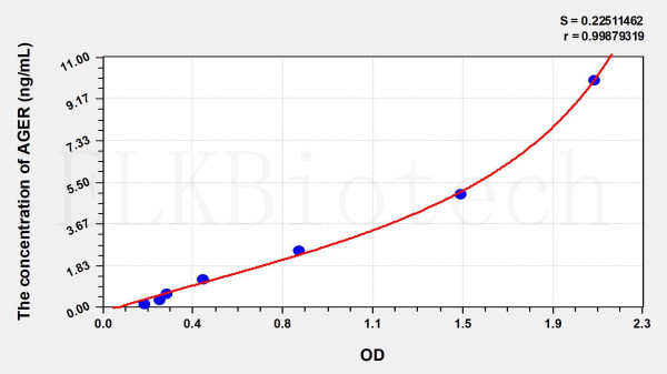 Rat AGER (Advanced Glycosylation End Product Specific Receptor) ELISA Kit