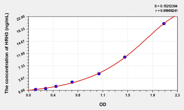 Rat HRH3 (Histamine Receptor H3) Microsample ELISA Kit