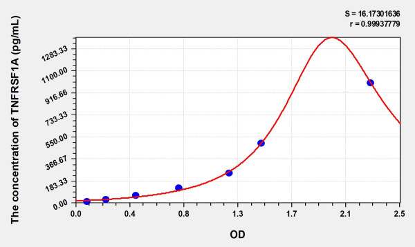 Simian TNFRSF1A (Tumor Necrosis Factor Receptor Superfamily, Member 1A) ELISA Kit