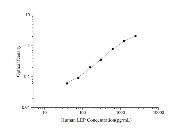 Mini Sample Human LEP ( Leptin ) ELISA Kit