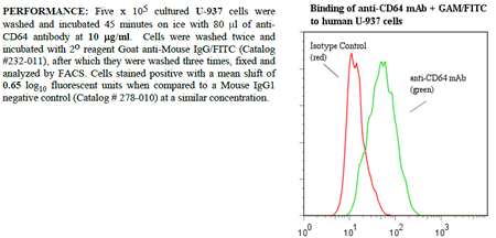 Anti-CD64 (human), clone 10.1