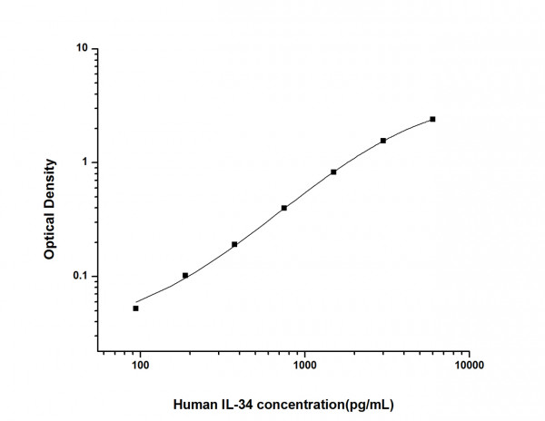 Human IL34 (Interleukin 34) ELISA Kit